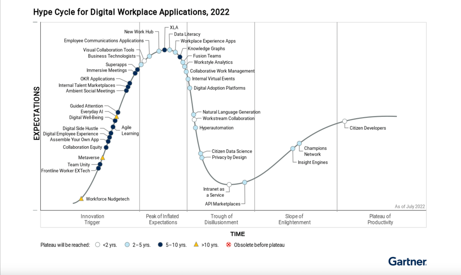 Navigating the Shifting Tides: A Reflection on Gartner's Hype Cycle for ...